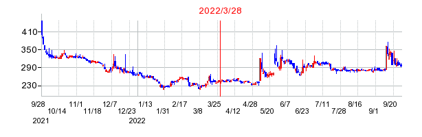2022年3月28日 09:08前後のの株価チャート
